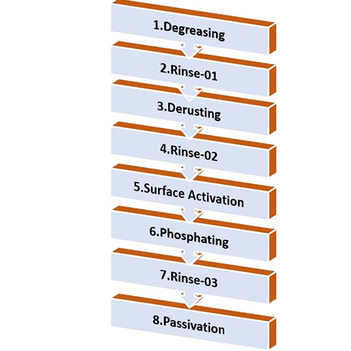 Spray & Dip Phosphating Plants