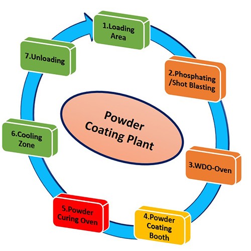 Powder Coating Plants